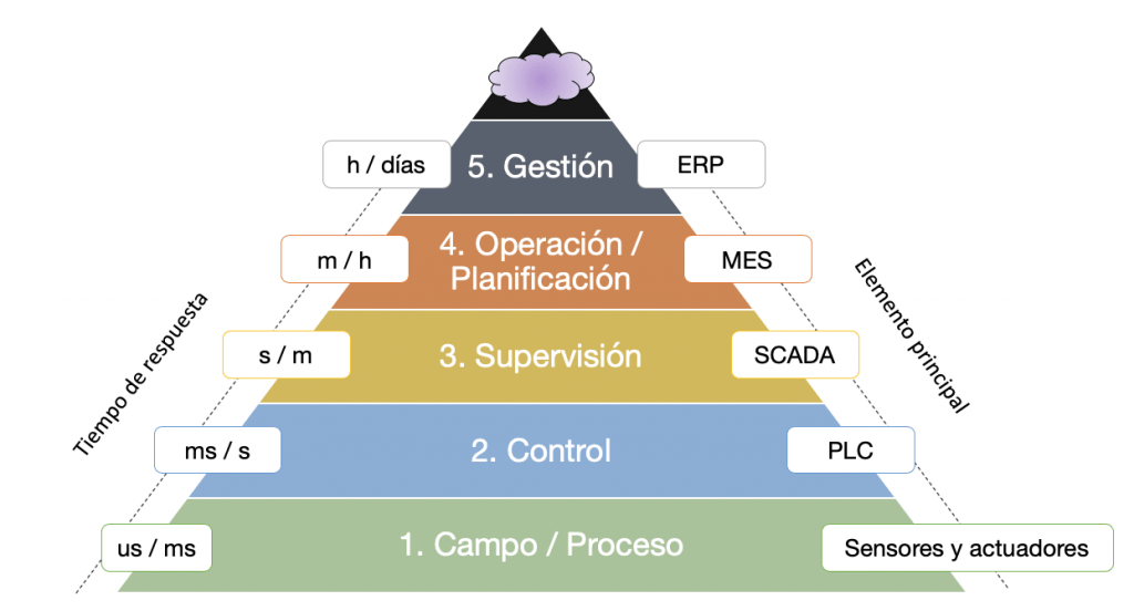 Automatismos_Xl_Mundo-Sensores-Pirámide