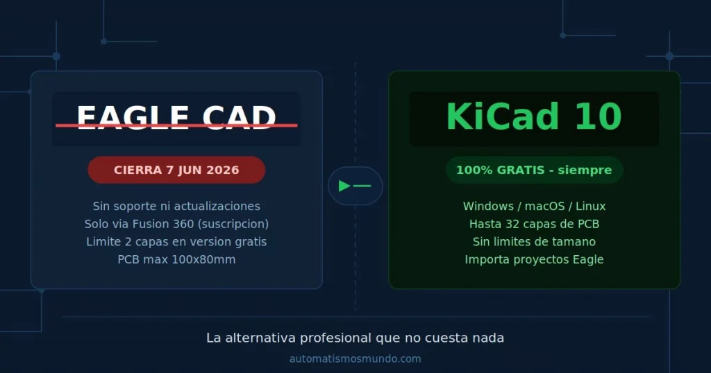 KiCad 10, la alternativa gratuita a Eagle CAD que cierra el 7 de junio de 2026