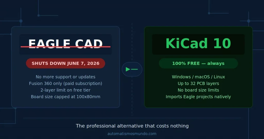 KiCad 10, the best free Eagle CAD alternative — Eagle shuts down June 7, 2026